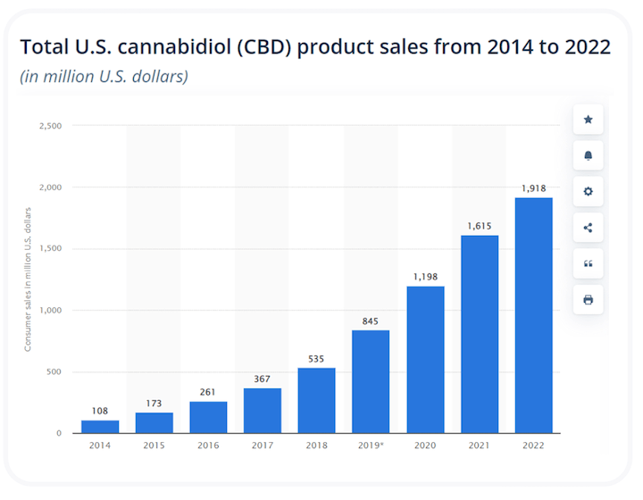 US CBD product sales 2014-2022