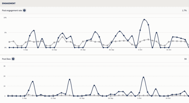 Industry benchmarking in Hootsuite Analytics; Two graphs comparing post engagement rate and post like numbers.
