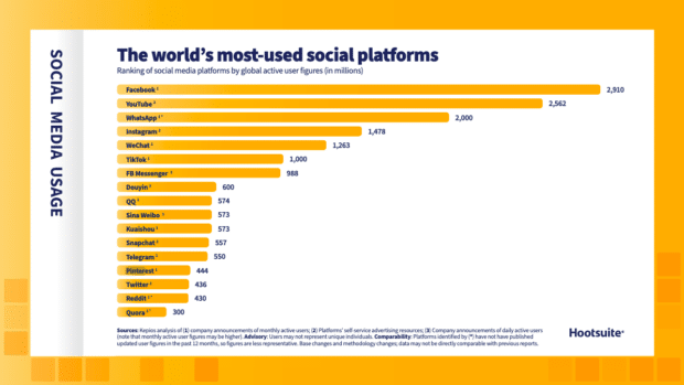 bar graph of world's most-used social platforms by global active users