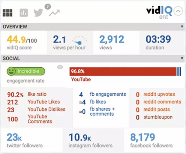 VidIQ data metrics overview like ratio and comments