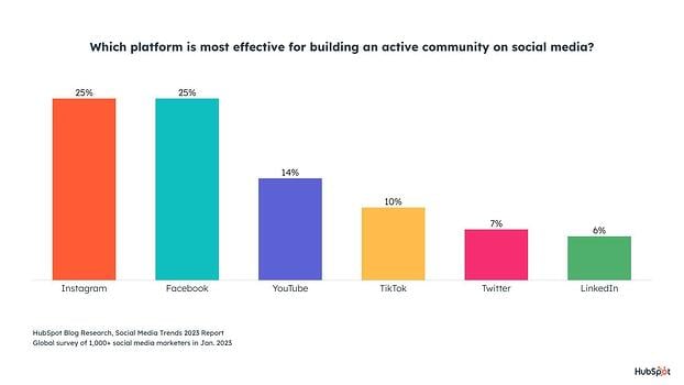 graph displaying social media platforms best for building community