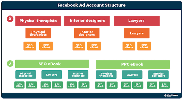 digital advertising - facebook ad account structure