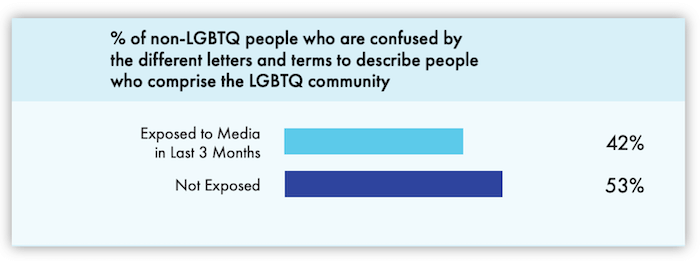 statistics about diversity equity and inclusion in marketing - exposure to lgbtq helps reduce confusion