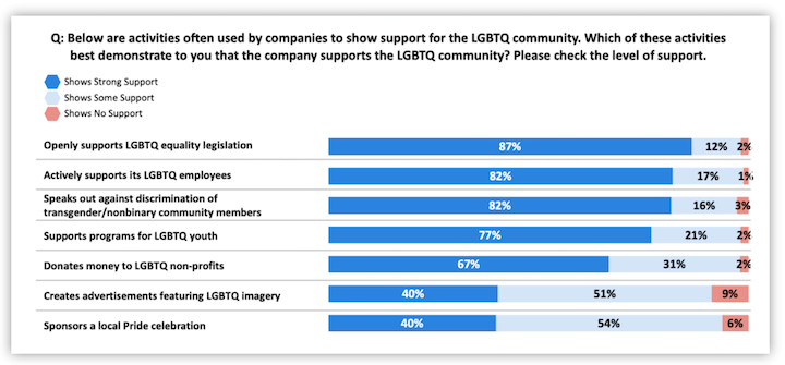 statistics about diversity equity and inclusion in marketing - perspectives on promoting lgbtq in marketing