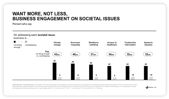 statistics about diversity equity and inclusion in marketing - business engagement in societal issues