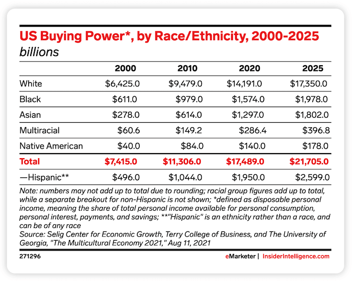 statistics about diversity equity and inclusion in marketing - chart about buying power of minority groups