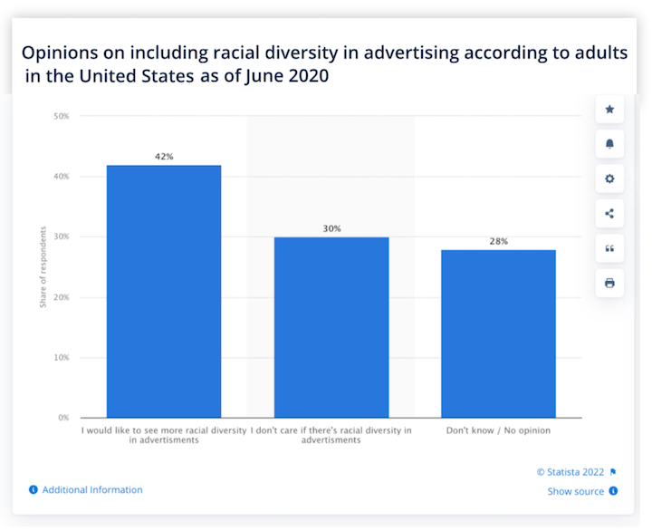 statistics about diversity equity and inclusion in marketing - opinions on racial diversity among adult consumers