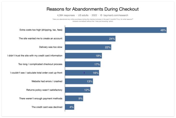 reasons for cart abandonment during checkout extra cost of shipping too high