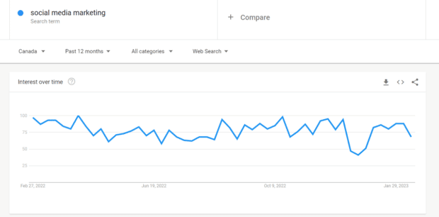 Google Trends social media marketing search traffic graph