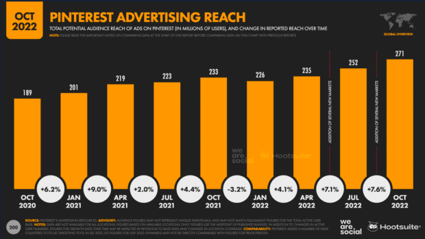 pinterest advertising reach from 2020 to 2022 shown as bar graph