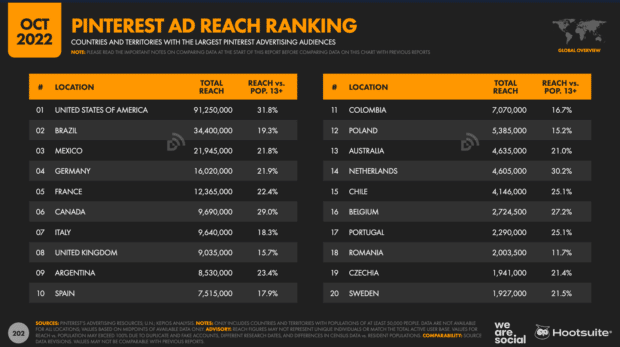 pinterest advertising reach by country