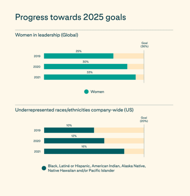progress toward 2025 goals women in leadership and underrepresented races/ethnicities