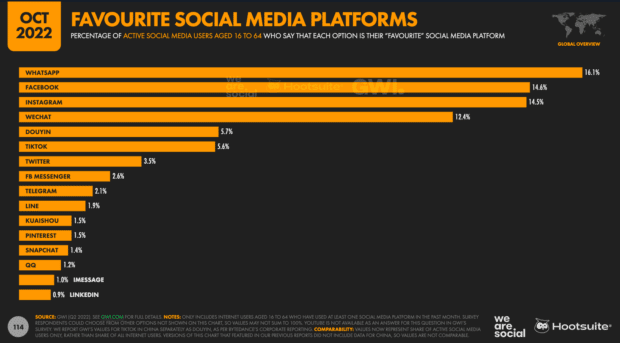 bar graph showing favorite social media platforms worldwide, with whatsapp in top position
