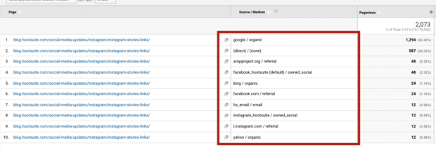 Google Analytics dashboard showing sources of traffic for a blog post