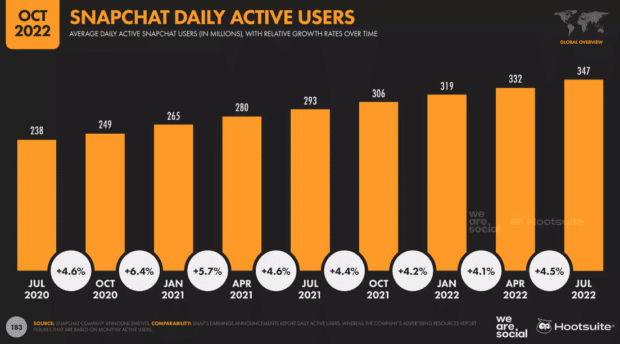 Snapchat daily active users graph