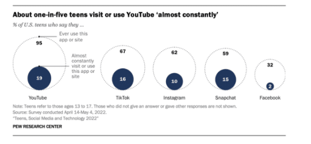 1 in 5 teens visit or use YouTube almost constantly