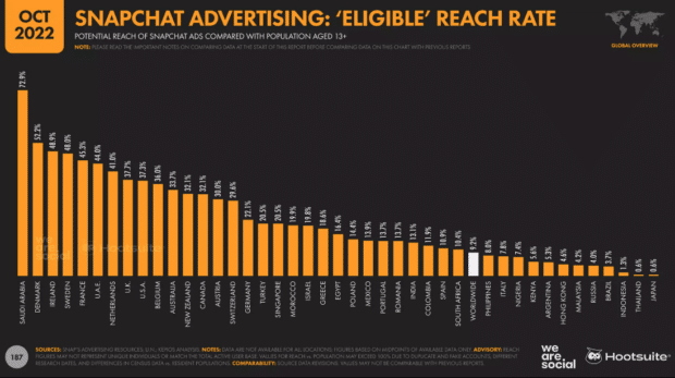 Snapchat advertising eligible reach rate