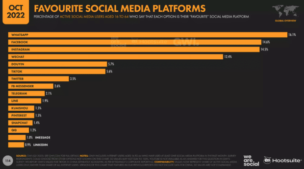 graph of favorite social media platforms