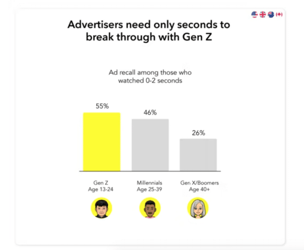 advertisers need only seconds to break through with Gen Z