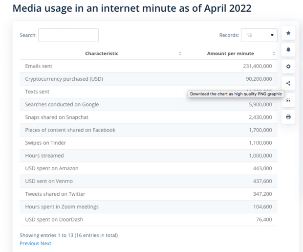 media usage in an internet minute as of April 2022