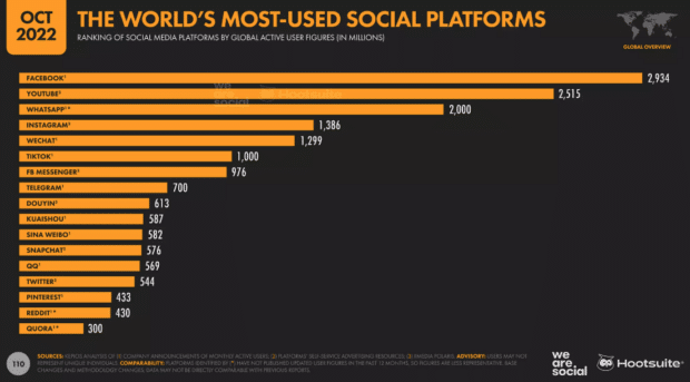 the world's most used social platforms January 2022