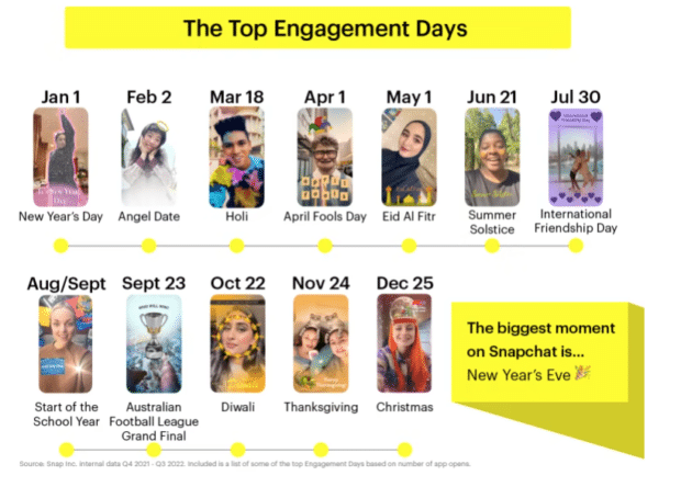 top engagement days on Snapchat New Years Eve
