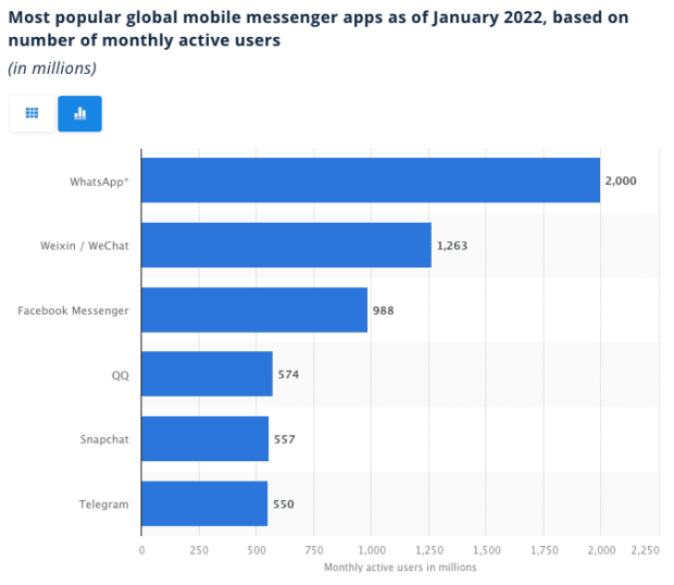 most popular global mobile messenger apps as of January 2022