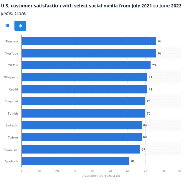 U.S. customer satisfaction with select social media July 2021 to June 2022