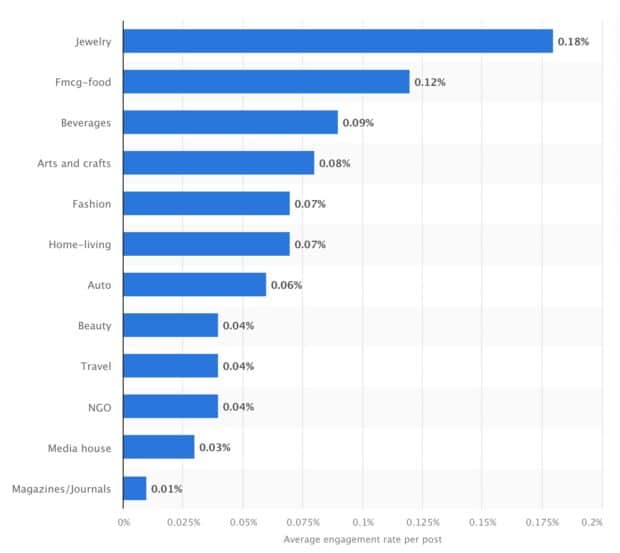 average Twitter engagement rate per post by industry