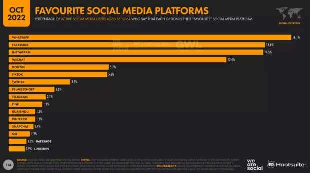 October 2022 favourite social media platforms