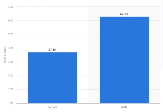 graph of male 62% vs female 37% Twitter users