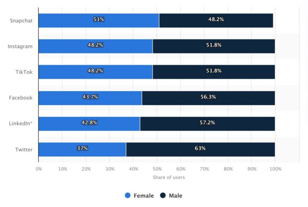 usage of social media platforms by gender