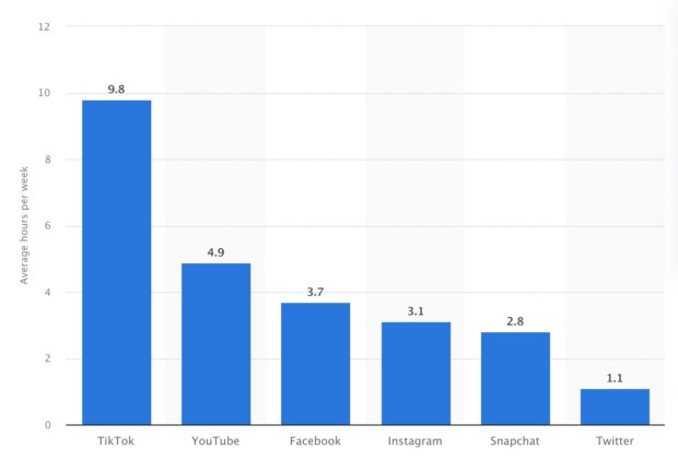 average hours per week that users spend on social media platforms