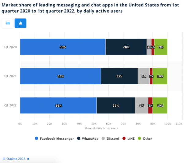 market share of leading messaging and chat apps in the US