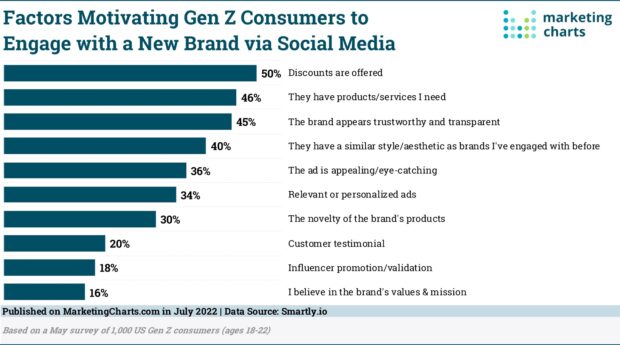 factors motivating Gen Z consumers to engage with a new brand via social media