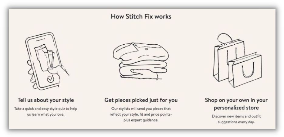 graphic that shows how stitchfix works