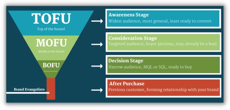 stages of the marketing funnel