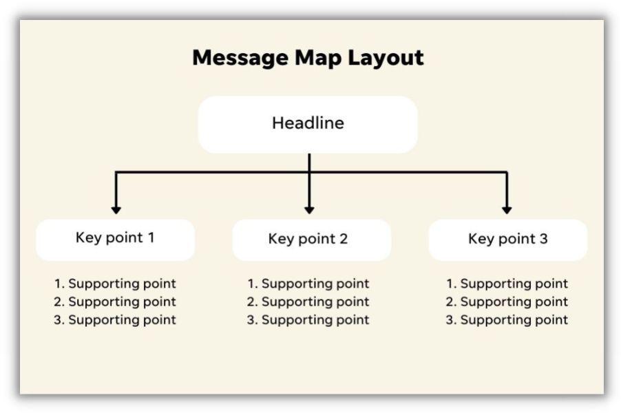 message map layout example