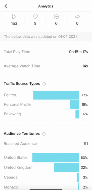 TikTok Analytics traffic source types and audience territories