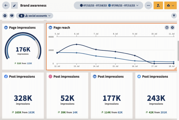 Hootsuite Analytics brand awareness page impressions and reach across social channels