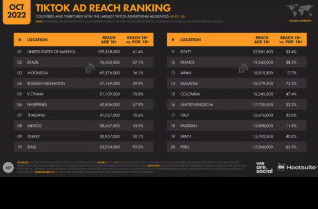 TikTok ad reach ranking
