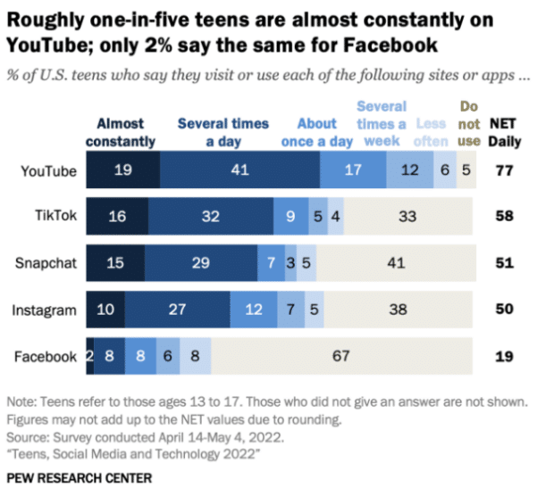 roughly one in five teens are almost constantly on YouTube, only 2% say the same for Facebook