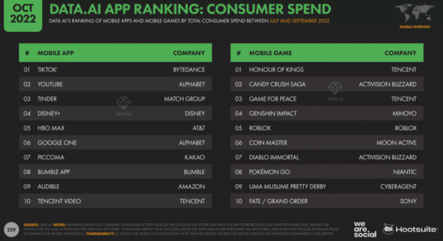 Data.AI app ranking consumer spend
