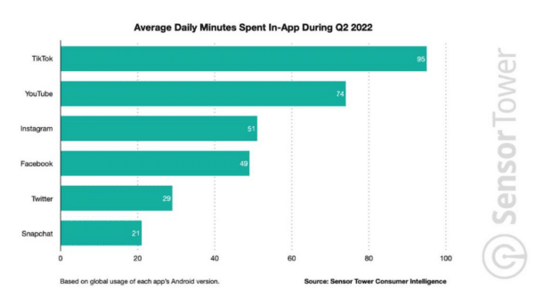 average daily minutes spent in-app during Q2 2022