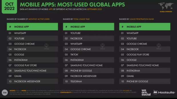 mobile apps most used digital apps