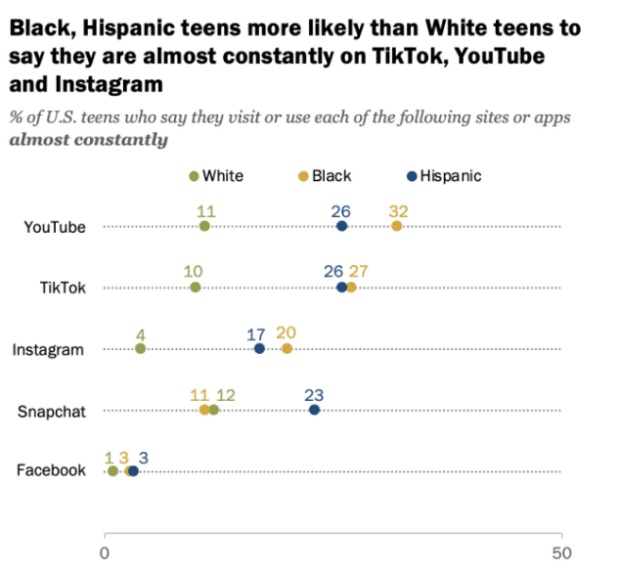racial stats black hispanic teens more likely than white teens to be almost constantly on TikTok Youtube and Instagram