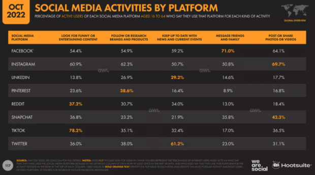 social media activities by platform