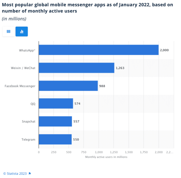 most popular global mobile messenger apps as of January 2022 based on number of monthly active users