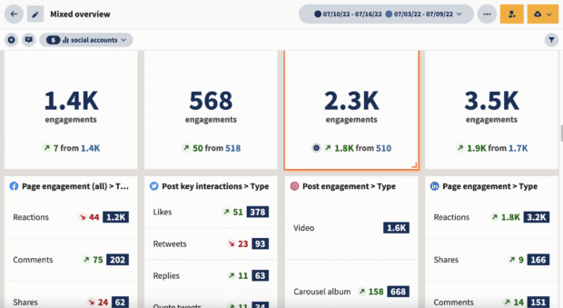 mixed overview post and page engagement via Hootsuite