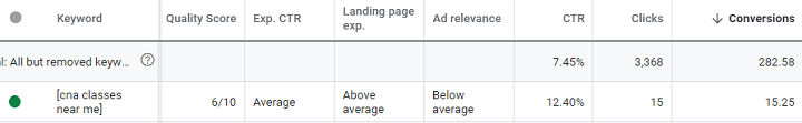 google ads quality score average but performance high